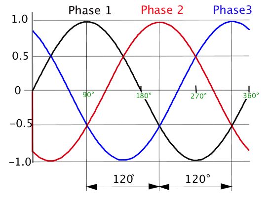 3 phase power sine waves