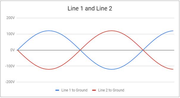 Line 1 and 2 Sine Wave